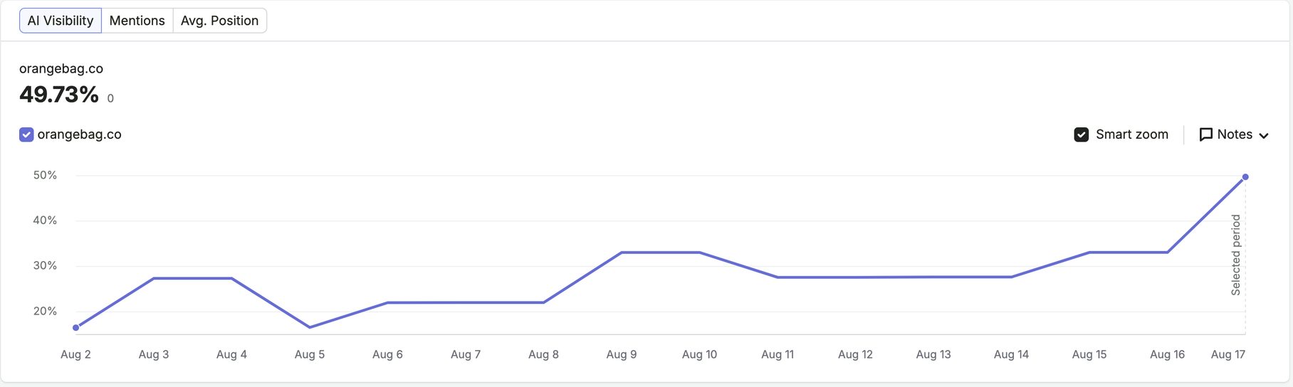 AI visibility for orangebag.co climbing from about 16 percent to 49.73 percent across two weeks