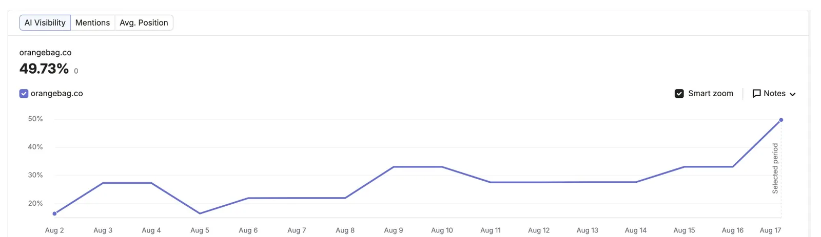 Semrush AI Visibility for orangebag.co rising from about 16 percent to 49.73 percent between 2 and 17 August 2026