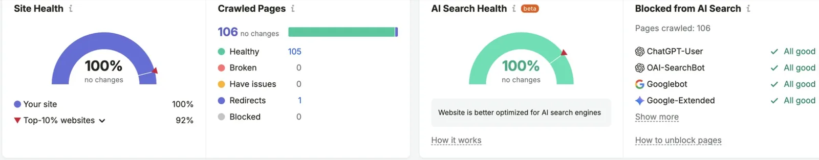 Semrush Site Audit: 100 percent site health against a 92 percent top-10 percent benchmark, 106 pages crawled with none broken, 100 percent AI search health, and all four AI crawlers allowed