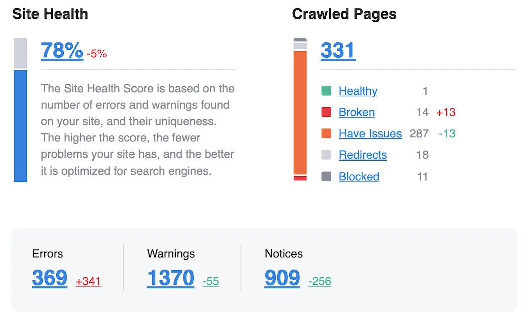 Semrush Site Audit on the old site: 78 percent site health, 331 pages crawled with 14 broken and 287 with issues, 369 errors, 1370 warnings and 909 notices